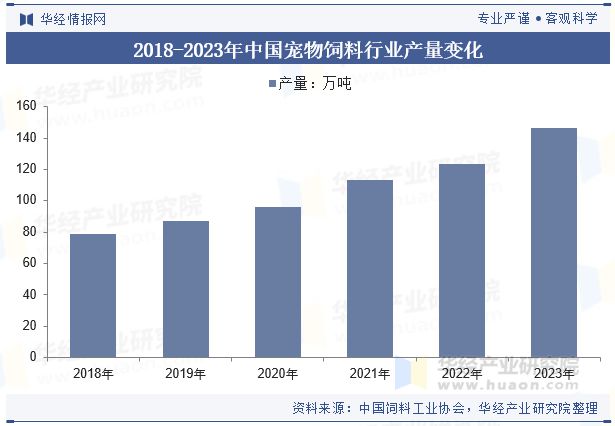 展前景展望精准营养配方技术将成为重点「图」pg电子平台2024年中国宠物饲料行业发(图5)
