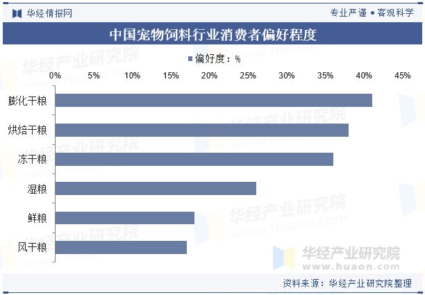 展前景展望精准营养配方技术将成为重点「图」pg电子平台2024年中国宠物饲料行业发(图9)