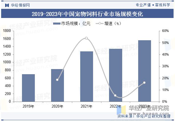 展前景展望精准营养配方技术将成为重点「图」pg电子平台2024年中国宠物饲料行业发(图8)