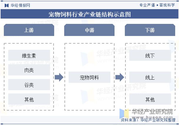 展前景展望精准营养配方技术将成为重点「图」pg电子平台2024年中国宠物饲料行业发(图10)
