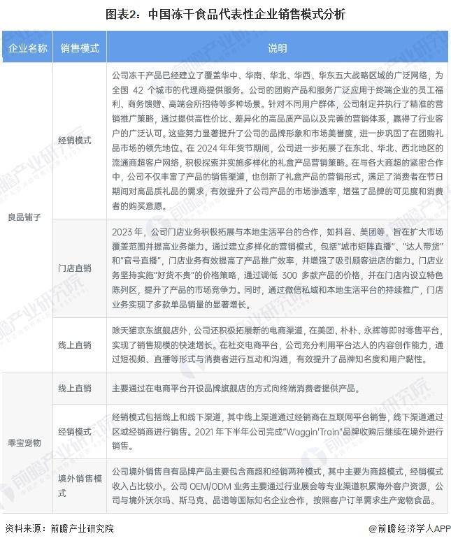 国冻干食品行业销售模式及销售渠道分析pg模拟器【前瞻分析】2025年中