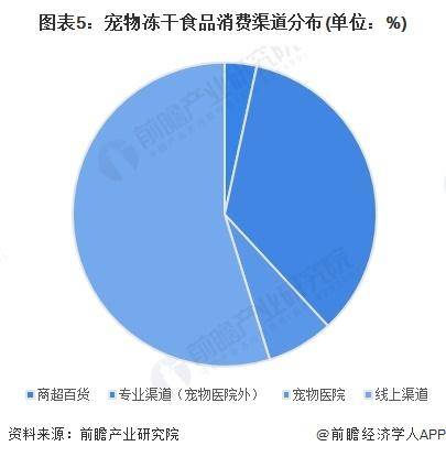 国冻干食品行业销售模式及销售渠道分析pg模拟器【前瞻分析】2025年中(图4)