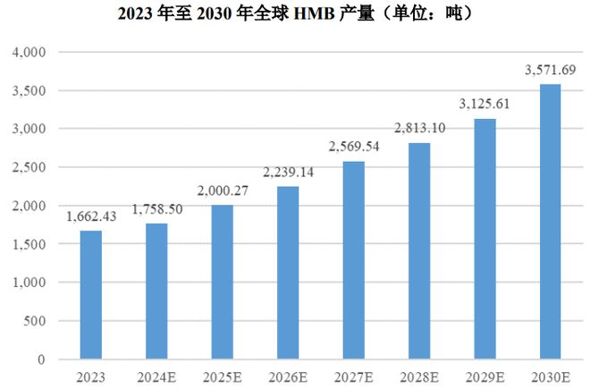 团：扎根运动健康赛道凭多元布局赢长远未来pg电子免费模拟器HMB全球龙头技源集(图3)
