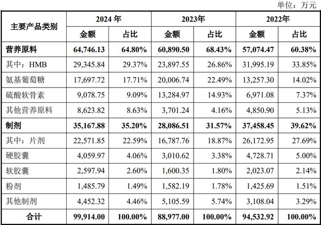 团：扎根运动健康赛道凭多元布局赢长远未来pg电子免费模拟器HMB全球龙头技源集(图4)